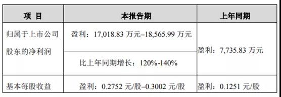 三季度净利预增超440%，国星光电Mini/Micro LED “进击