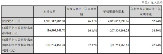 净利最高增近10倍，明微、洲明、光莆等5家企业前三季报齐聚