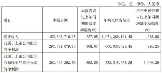 净利最高增近10倍，明微、洲明、光莆等5家企业前三季报齐聚