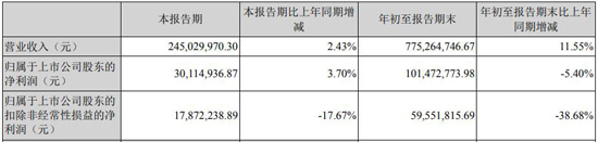 净利最高增近10倍，明微、洲明、光莆等5家企业前三季报齐聚