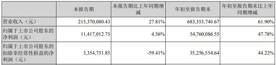 净利最高增近10倍，明微、洲明、光莆等5家企业前三季报齐聚