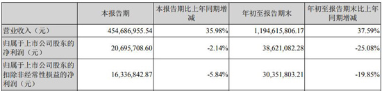 净利最高增近10倍，明微、洲明、光莆等5家企业前三季报齐聚