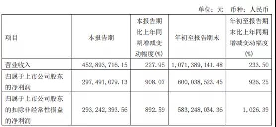 三季报高增长龙头出炉，明微电子净利暴增近10倍