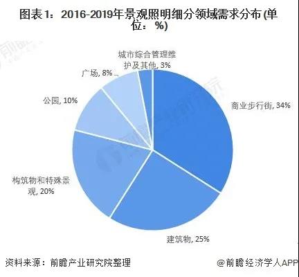 全国景观照明应用市场分析：细分领域需求分布变化较大