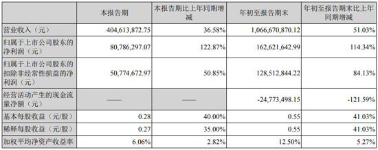 最高盈利超1.7亿，崧盛、英飞特等电源企业竞争白热化