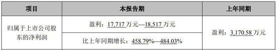 最高盈利超1.7亿，崧盛、英飞特等电源企业竞争白热化