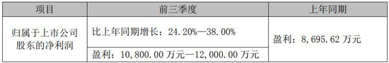 最高盈利超1.7亿，崧盛、英飞特等电源企业竞争白热化