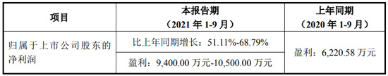 前三季预盈最高超1亿，“植物照明驱动电源第一股势头强劲