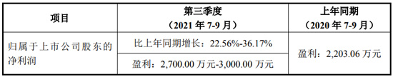 前三季预盈最高超1亿，“植物照明驱动电源第一股势头强劲