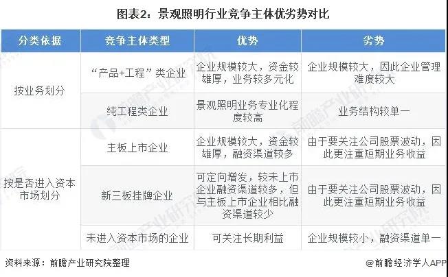 2021年国内景观照明行业市场竞争格局及发展趋势分析