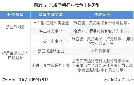 2021年国内景观照明行业市场竞争格局及发展趋势分析