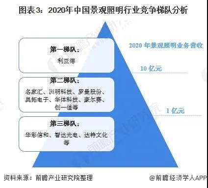 2021年国内景观照明行业市场竞争格局及发展趋势分析