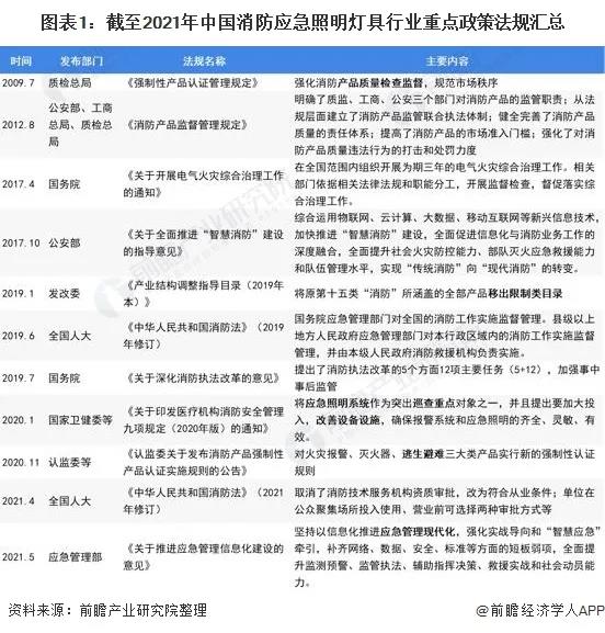 2022年全国消防应急照明行业发展分析：将进入高速增长阶段