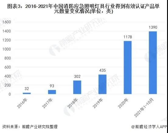 2022年全国消防应急照明行业发展分析：将进入高速增长阶段