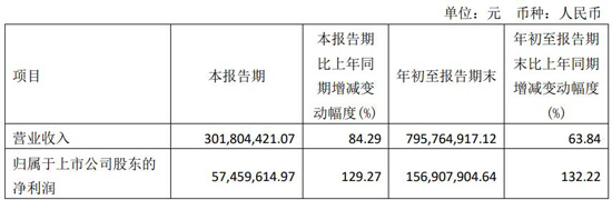 前三季净利增长132.22%，LED固晶设备龙头迎来高光时刻