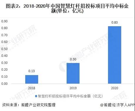 2021年中国智慧灯杆行业市场现状与发展前景分析