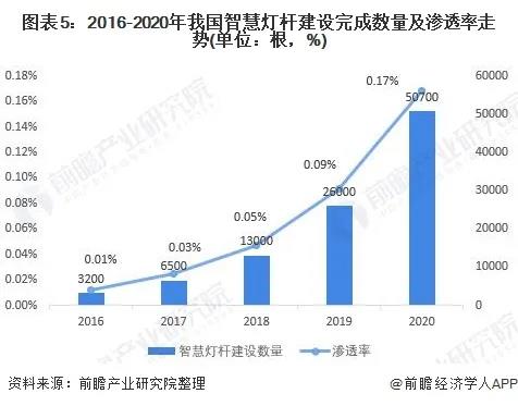 2021年中国智慧灯杆行业市场现状与发展前景分析