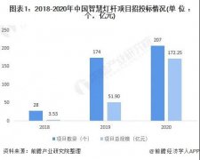 2021年中国智慧灯杆行业市场现状与发展前景分析