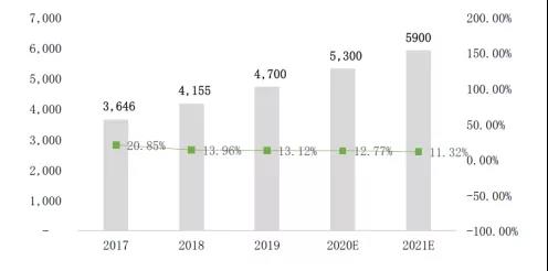 规模将达5900亿！2021中国LED照明市场调查研究报告