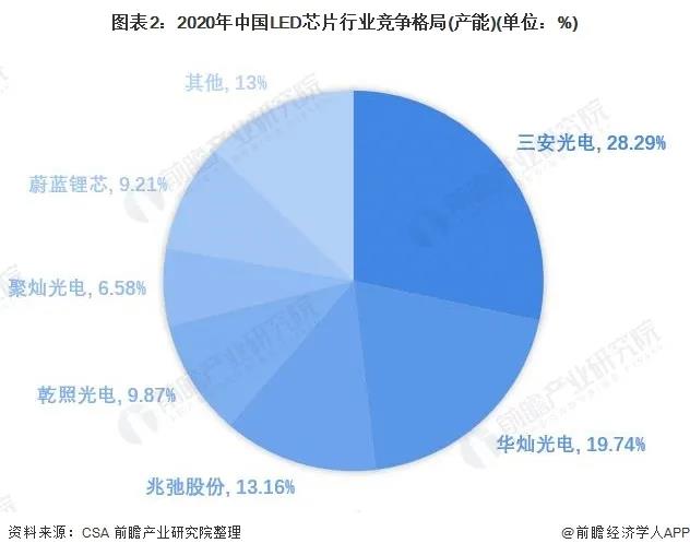 2021年中国LED芯片行业龙头企业分析