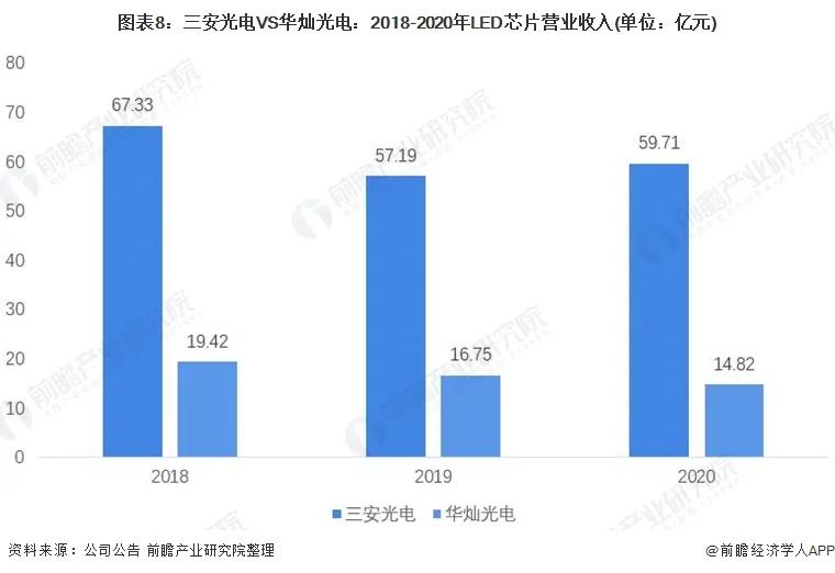 2021年中国LED芯片行业龙头企业分析