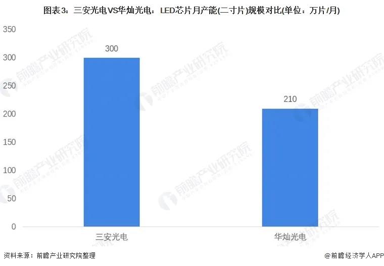 2021年中国LED芯片行业龙头企业分析