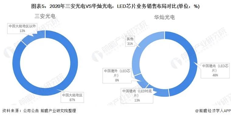 2021年中国LED芯片行业龙头企业分析