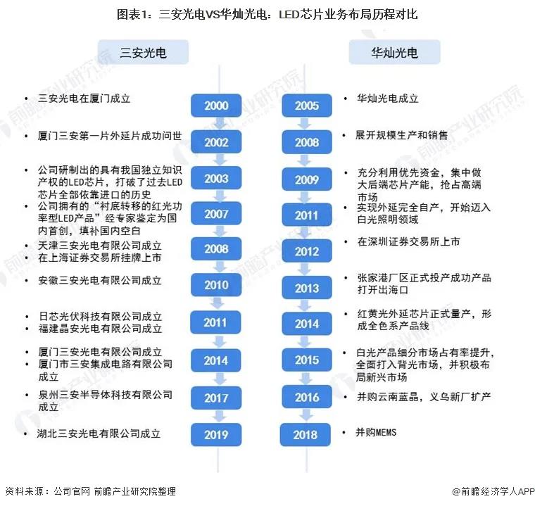 2021年中国LED芯片行业龙头企业分析