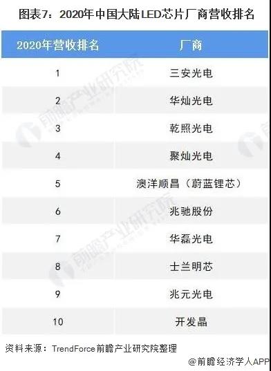 2021年中国LED芯片行业龙头企业分析