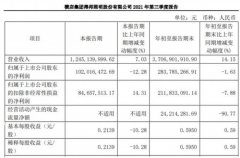 得邦照明第三季度净利1.02亿元，同比降12.28%