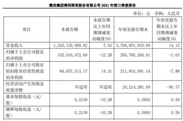 得邦照明第三季度净利1.02亿元，同比降12.28%