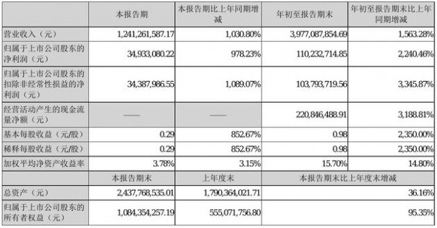 太龙股份前三季度净利1.10亿元，同比大增2,240.46%