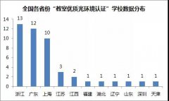 “教室优质光环境认证”学校现已遍及11省21市