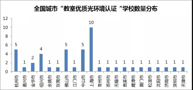 “教室优质光环境认证”学校现已遍及11省21市