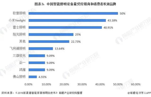 2021中国智能照明设备市场现状及发展前景分析