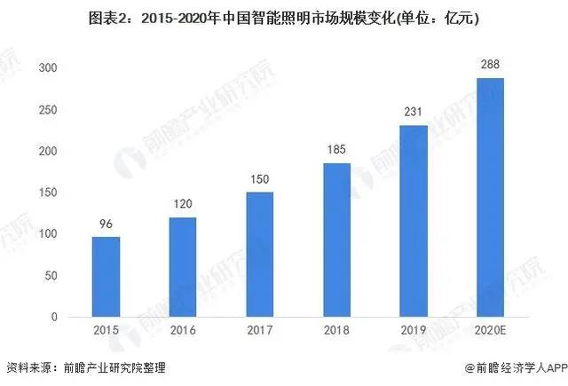 2021中国智能照明设备市场现状及发展前景分析