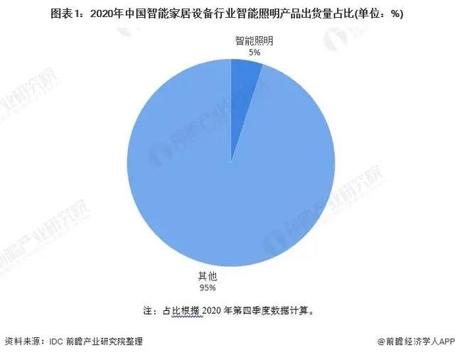 2021中国智能照明设备市场现状及发展前景分析