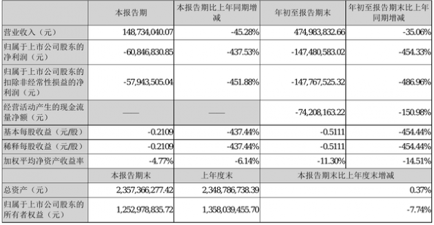 智云股份前三季度净利润亏损1.47亿元