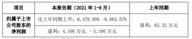 雷曼光电预计前三季度净利润同比增长6478.95%-8083.57%