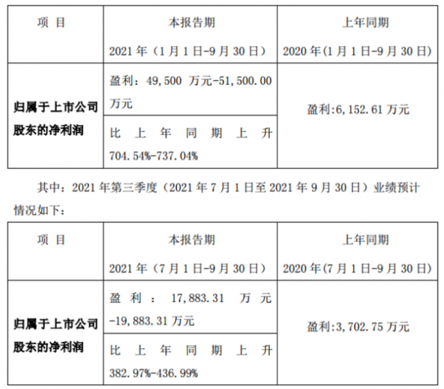 富满电子前三季度净利同比变动704.54%-737.04%，第三季度实现净利润1.79亿元-1.99亿元