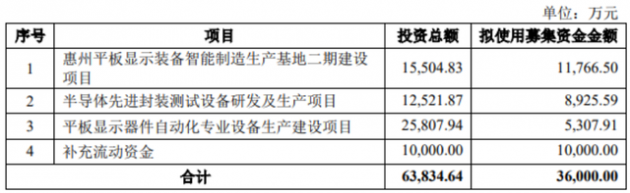 深科达拟发行可转债募资不超3.6亿元，布局平板显示等项目