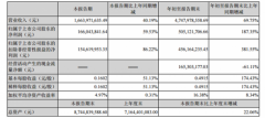 蔚蓝锂芯前三季度净利润5.05亿元，同比增长187.35%