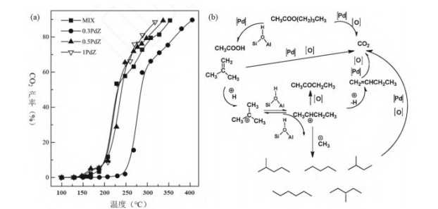 浅谈餐饮油烟中典型VOCs催化氧化研究进展与应对措施 浅谈餐饮油烟中典型VOCs催化氧化研究进展与应对措施