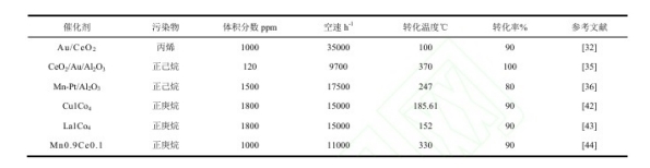 浅谈餐饮油烟中典型VOCs催化氧化研究进展与应对措施 浅谈餐饮油烟中典型VOCs催化氧化研究进展与应对措施