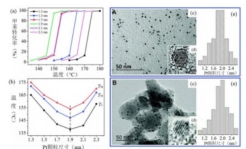 浅谈餐饮油烟中典型VOCs催化氧化研究进展与应对措施 浅谈餐饮油烟中典型VOCs催化氧化研究进展与应对措施