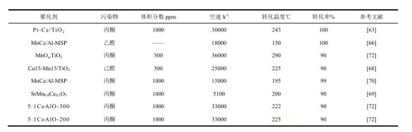 浅谈餐饮油烟中典型VOCs催化氧化研究进展与应对措施 浅谈餐饮油烟中典型VOCs催化氧化研究进展与应对措施