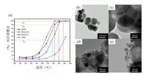 浅谈餐饮油烟中典型VOCs催化氧化研究进展与应对措施 浅谈餐饮油烟中典型VOCs催化氧化研究进展与应对措施