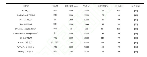 浅谈餐饮油烟中典型VOCs催化氧化研究进展与应对措施 浅谈餐饮油烟中典型VOCs催化氧化研究进展与应对措施
