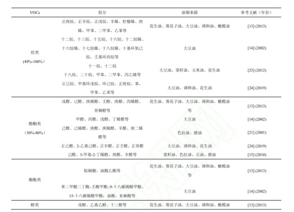 浅谈餐饮油烟中典型VOCs催化氧化研究进展与应对措施 浅谈餐饮油烟中典型VOCs催化氧化研究进展与应对措施