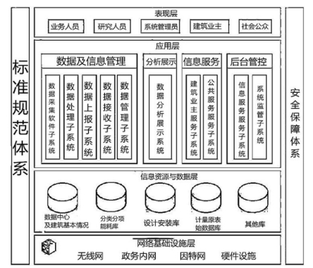 大型公共建筑能耗监控系统分析及介绍